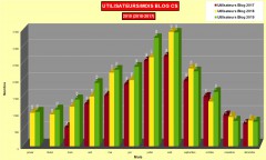 Comparaison statistiques utilisateurs mensuelles 2019/2017 Blog Corse sauvage